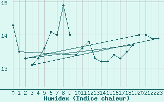 Courbe de l'humidex pour Kiikala lentokentt