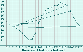 Courbe de l'humidex pour Rochefort Saint-Agnant (17)