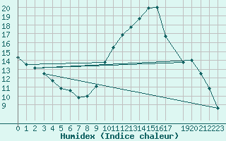 Courbe de l'humidex pour Hestrud (59)