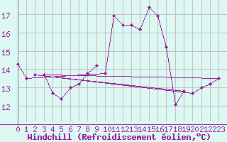 Courbe du refroidissement olien pour Cap Ferret (33)