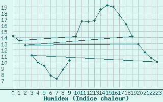 Courbe de l'humidex pour Zamora
