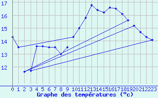Courbe de tempratures pour Angers-Marc (49)
