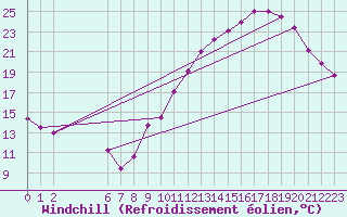 Courbe du refroidissement olien pour Colmar-Ouest (68)