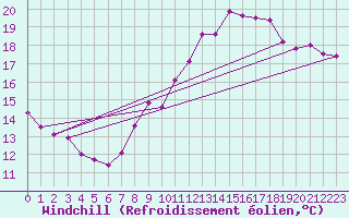 Courbe du refroidissement olien pour Le Mans (72)
