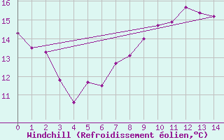 Courbe du refroidissement olien pour Kumlinge Kk