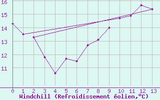 Courbe du refroidissement olien pour Kumlinge Kk