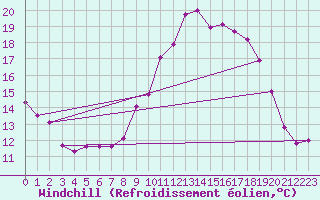 Courbe du refroidissement olien pour Selonnet (04)