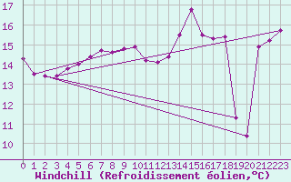 Courbe du refroidissement olien pour Voorschoten