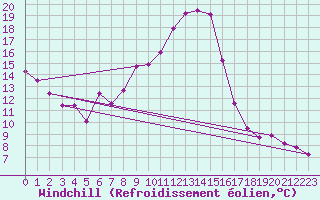 Courbe du refroidissement olien pour Florennes (Be)
