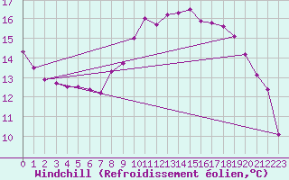 Courbe du refroidissement olien pour Sennybridge