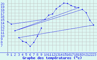 Courbe de tempratures pour Poitiers (86)
