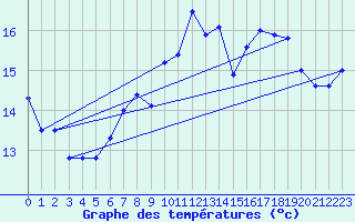 Courbe de tempratures pour Hoherodskopf-Vogelsberg