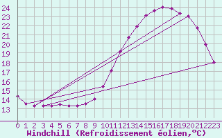 Courbe du refroidissement olien pour Hestrud (59)