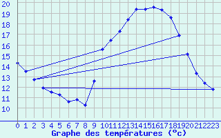 Courbe de tempratures pour Estoher (66)