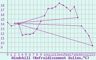 Courbe du refroidissement olien pour Wittering