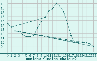 Courbe de l'humidex pour Weinbiet