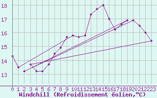 Courbe du refroidissement olien pour Valleroy (54)