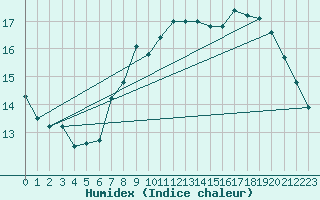 Courbe de l'humidex pour Abbeville (80)