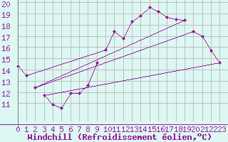 Courbe du refroidissement olien pour Trgueux (22)