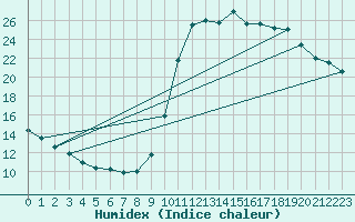 Courbe de l'humidex pour Connerr (72)