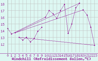 Courbe du refroidissement olien pour Vichy (03)