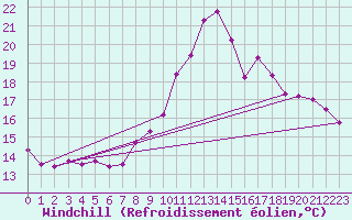 Courbe du refroidissement olien pour Landivisiau (29)