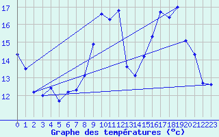 Courbe de tempratures pour Laqueuille (63)