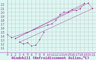 Courbe du refroidissement olien pour Mauvezin-sur-Gupie (47)