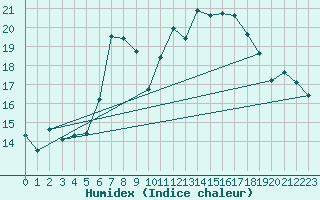 Courbe de l'humidex pour Vicosoprano