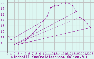 Courbe du refroidissement olien pour Geilenkirchen