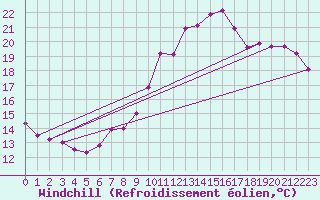 Courbe du refroidissement olien pour Chasseral (Sw)