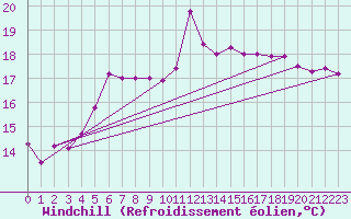 Courbe du refroidissement olien pour Veliko Gradiste