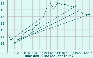 Courbe de l'humidex pour Puimisson (34)