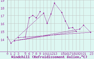 Courbe du refroidissement olien pour Dipkarpaz
