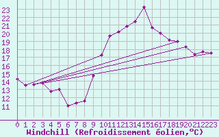 Courbe du refroidissement olien pour Biarritz (64)