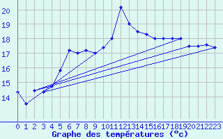 Courbe de tempratures pour Veliko Gradiste