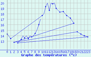 Courbe de tempratures pour Diepholz