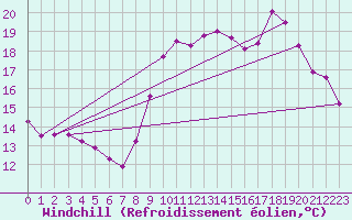 Courbe du refroidissement olien pour Corsept (44)