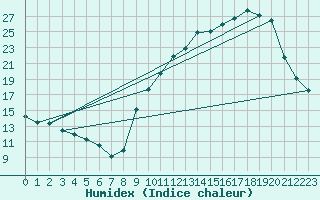 Courbe de l'humidex pour Cadaujac-Inra (33)