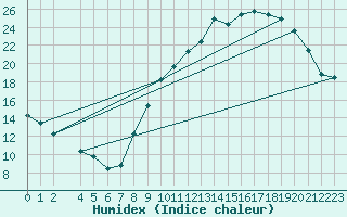 Courbe de l'humidex pour Landser (68)