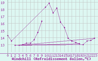 Courbe du refroidissement olien pour Boulogne (62)