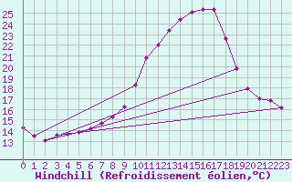 Courbe du refroidissement olien pour Leibstadt