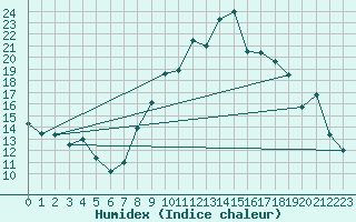 Courbe de l'humidex pour Lignerolles (03)