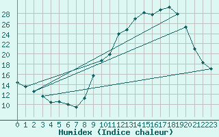 Courbe de l'humidex pour Grenoble/agglo Le Versoud (38)