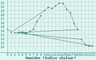 Courbe de l'humidex pour La Comella (And)