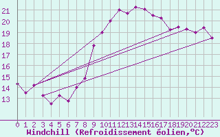 Courbe du refroidissement olien pour Michelstadt-Vielbrunn