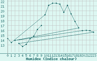 Courbe de l'humidex pour Visp