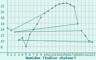 Courbe de l'humidex pour Waghaeusel-Kirrlach