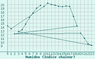 Courbe de l'humidex pour Luechow