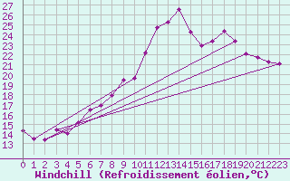 Courbe du refroidissement olien pour Saint-Mdard-d